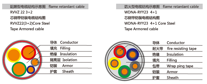 Flame-retardant Fire-resisting Flexible Cable of Communication Power Supply